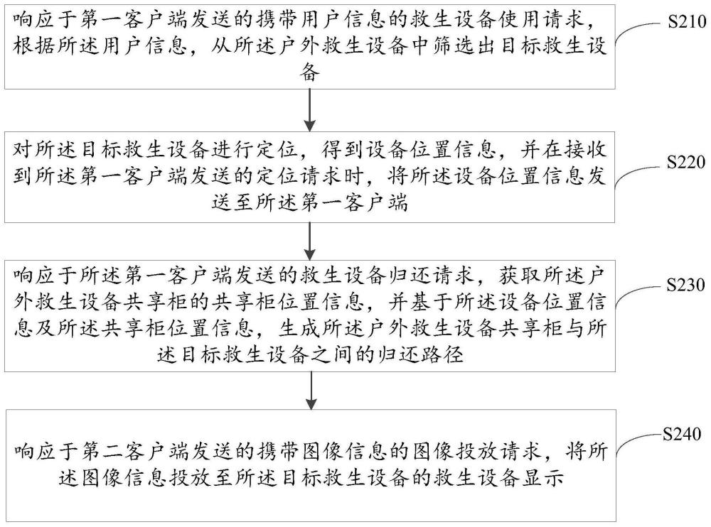 一种户外救生设备的共享方法及系统与流程