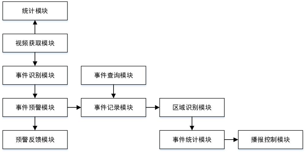 基于物联网的高速公路服务区事件感知及预警系统的制作方法