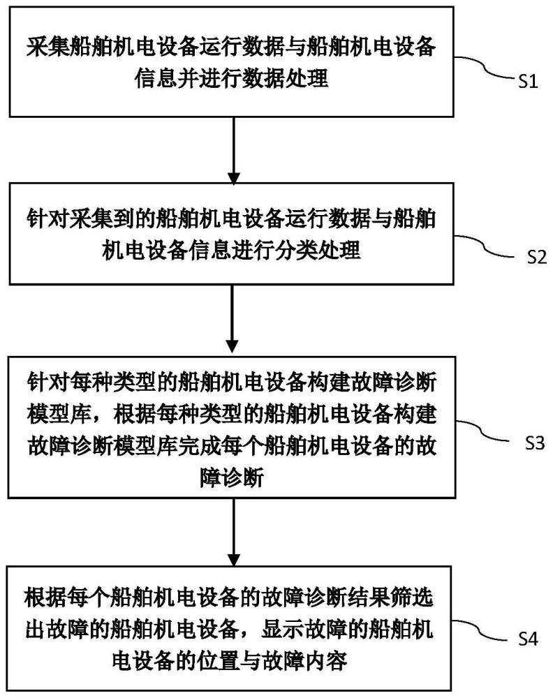 一种船舶设备运行状态监测与故障诊断的方法及系统与流程