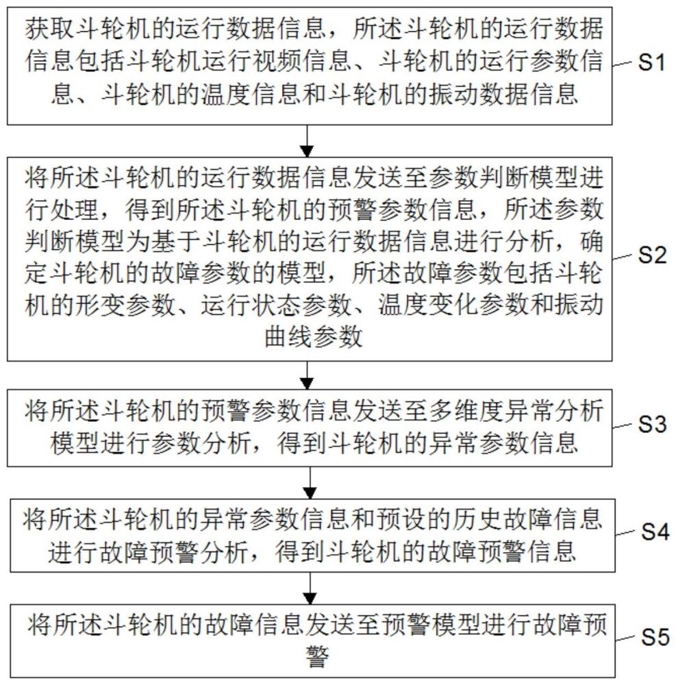 一种斗轮机故障预警方法、装置、设备及可读存储介质与流程