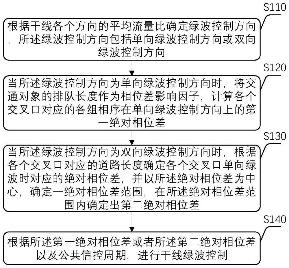 一种干线交通的绿波控制方法与流程