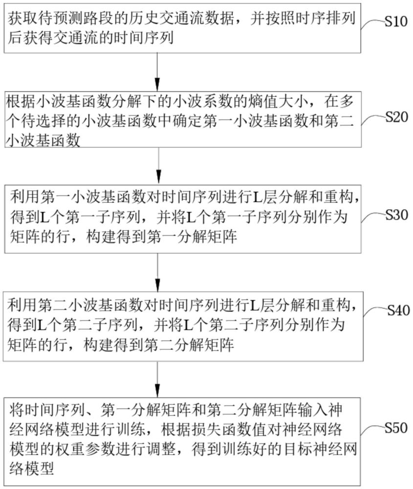 基于双小波分解的交通流预测方法、装置及存储介质