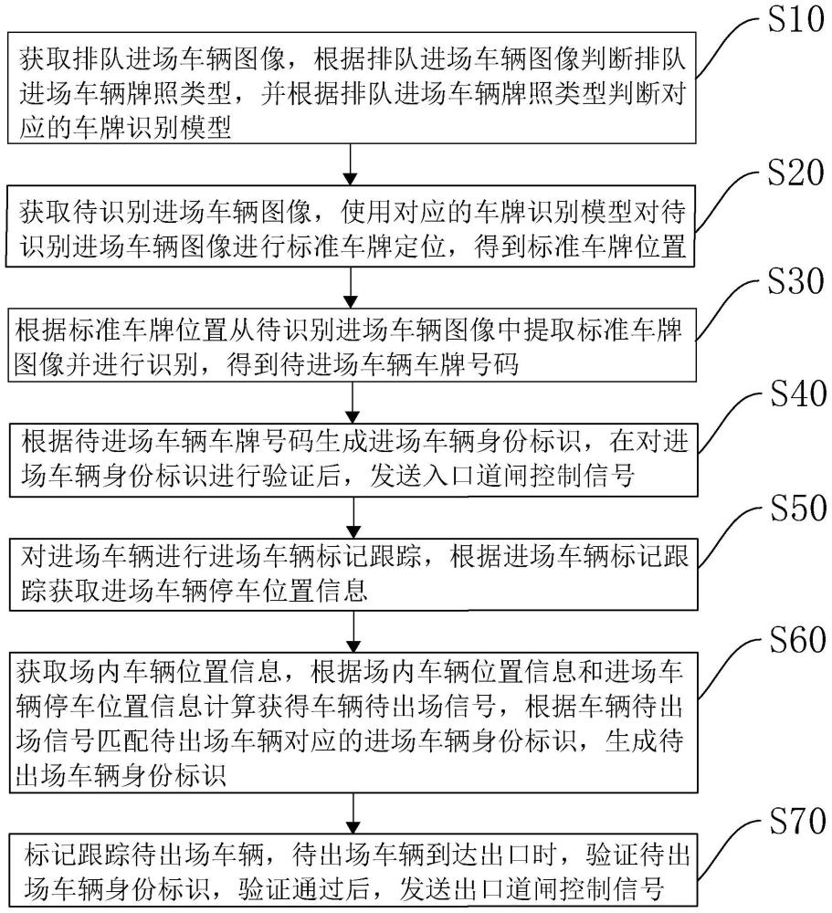 一种停车场多牌照道闸控制方法、装置、设备及存储介质与流程