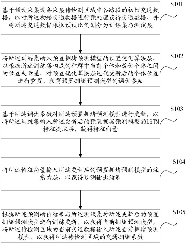 一种城市交通拥堵的预测方法、设备及介质