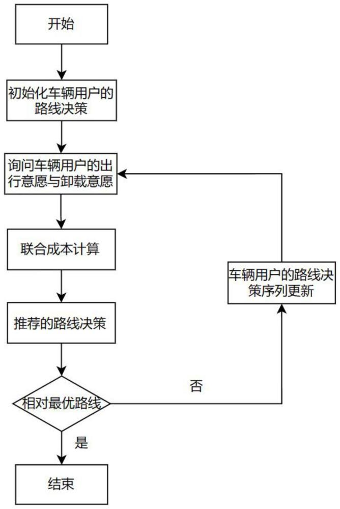 一种基于区域拥堵网络的车辆用户出行路线决策方法