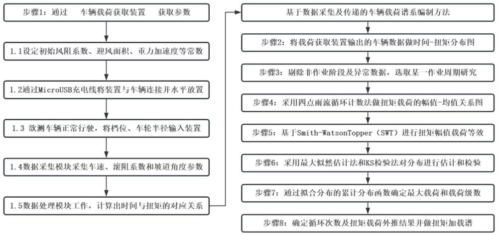 基于数据采集及传递的车辆载荷获取装置和谱系编制方法