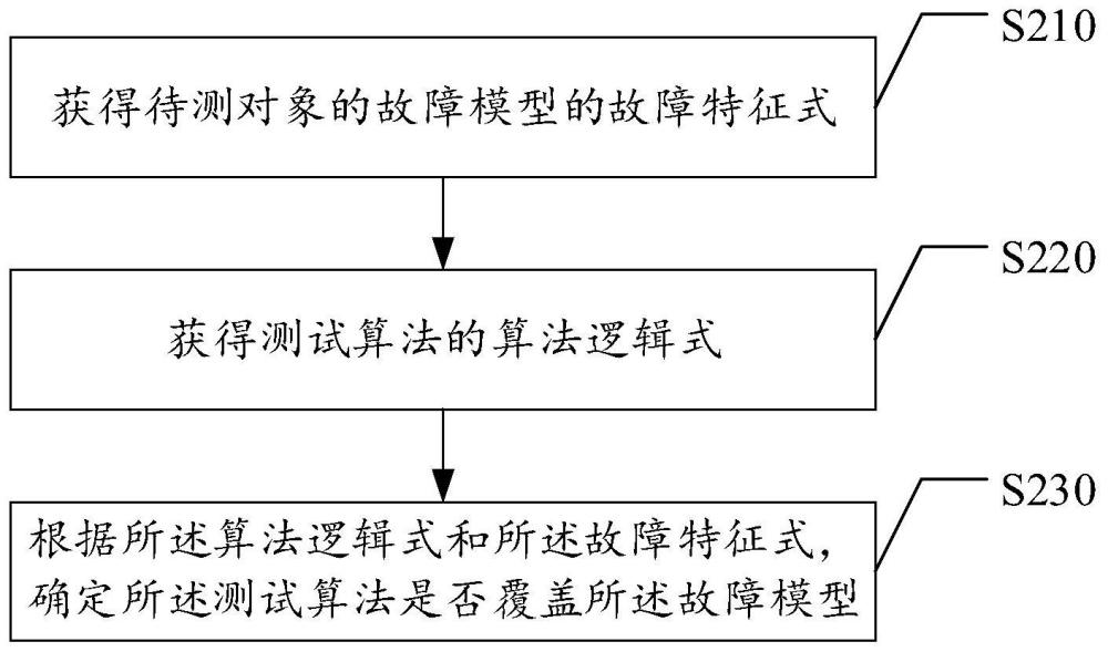 获取测试算法故障覆盖率的方法及相关设备与流程