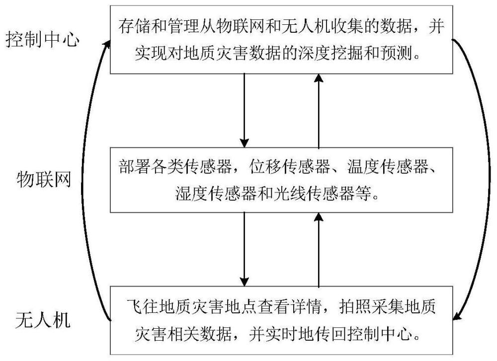 基于物联网和无人机的偏僻地区地质灾害监测系统