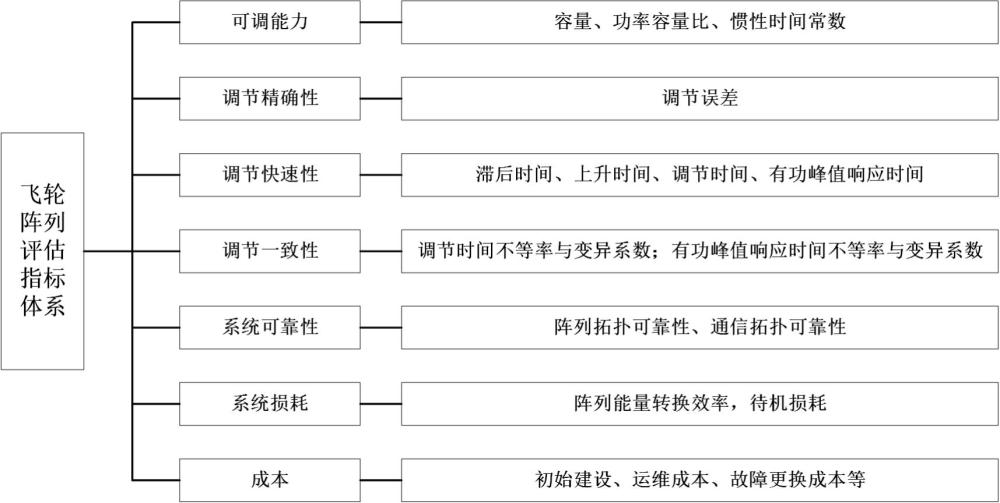 飞轮储能阵列效能评估方法