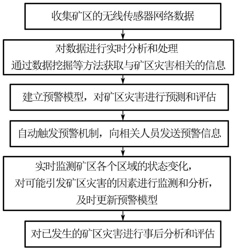 一种基于边缘计算的矿区灾害预警方法及系统