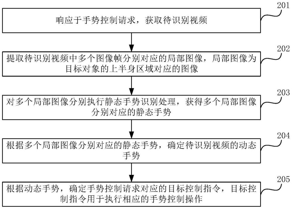 手势识别方法、装置、设备、介质及产品与流程