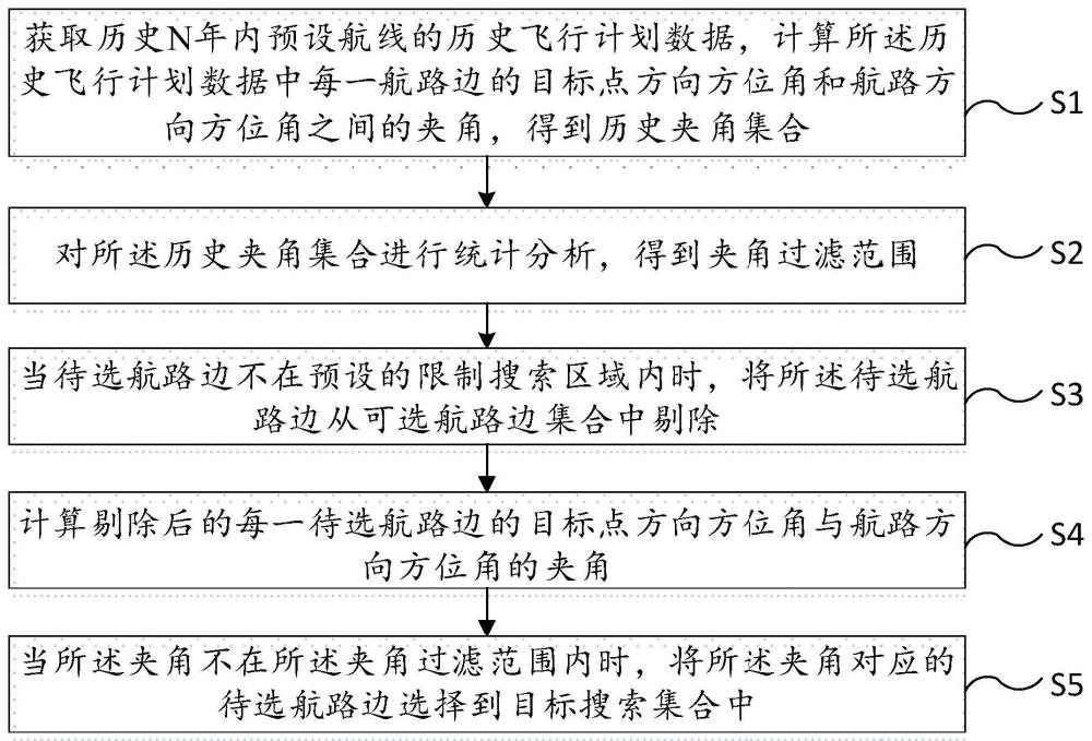 一种航路规划中航路边搜索区域限制方法和装置与流程