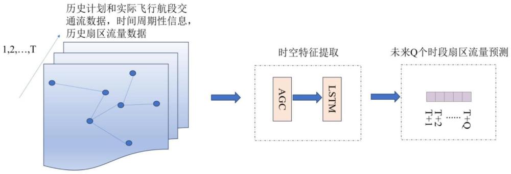 基于AGC-LSTM的扇区流量预测方法