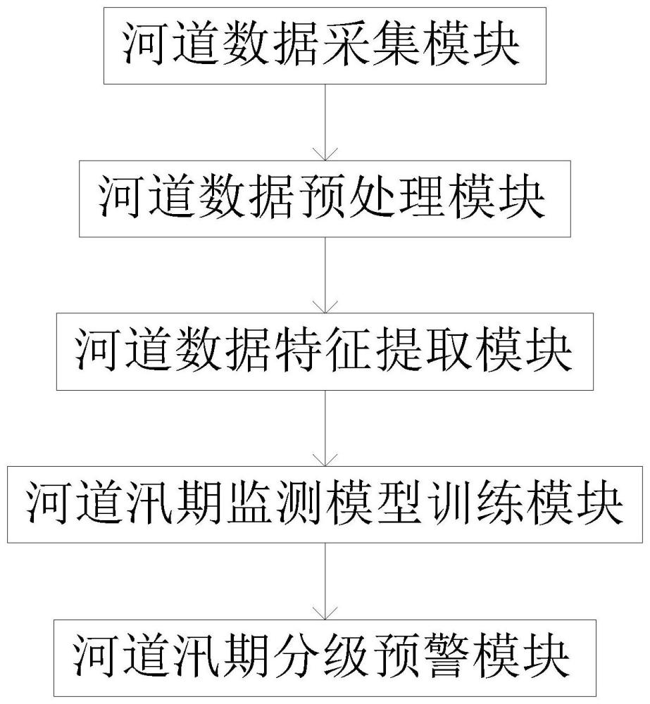 一种内河桥梁分级预警系统及方法与流程