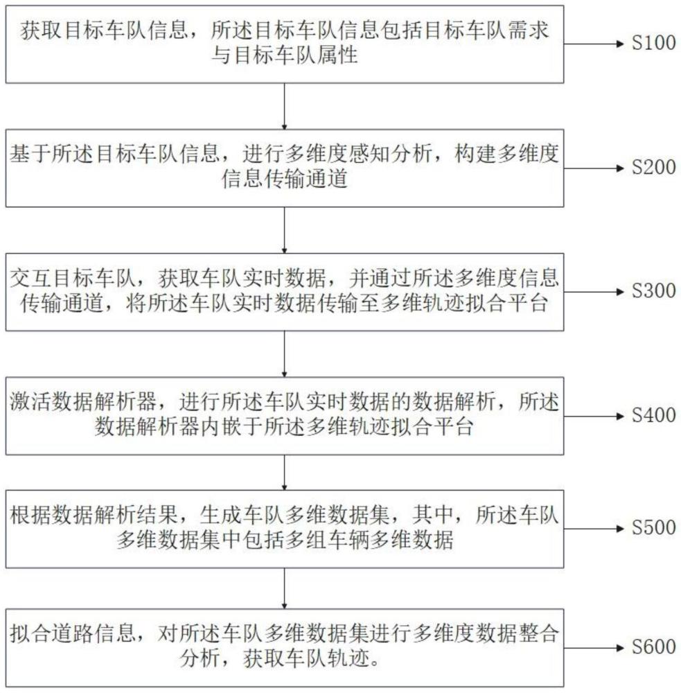 基于多维度跟踪的车队轨迹拟合方法及系统与流程