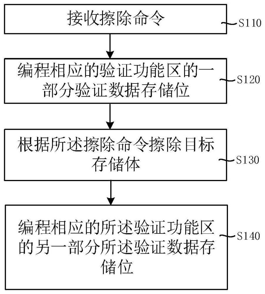 半导体器件及其擦除方法和擦除掉电验证方法与流程