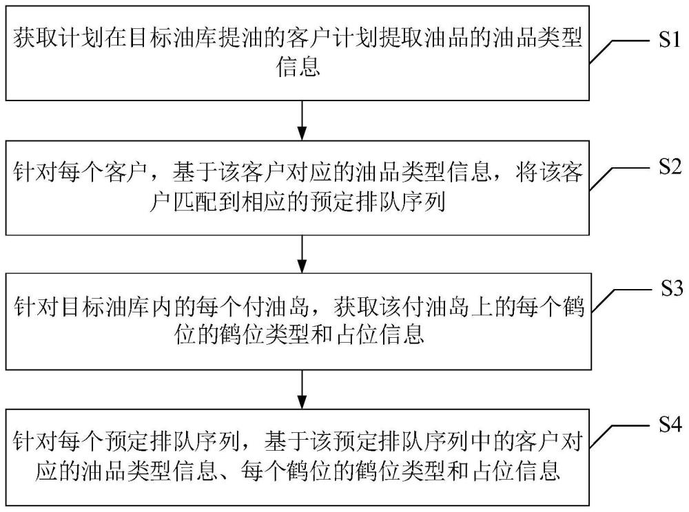 一种油库提油的排队叫号方法和排队叫号装置与流程