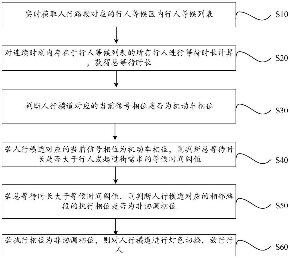 基于雷视融合的协调路段人行横道信号控制方法及系统与流程