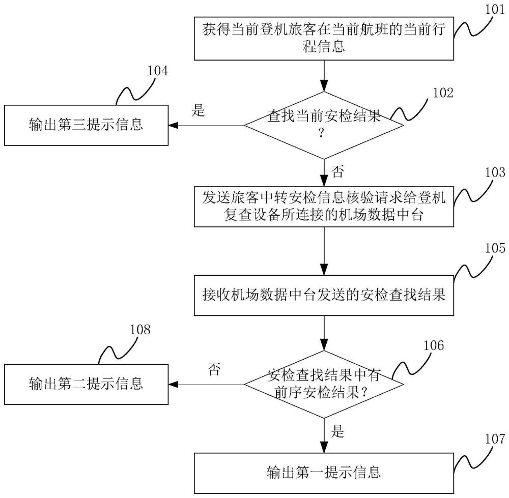 一种中转旅客的安检处理方法及装置与流程