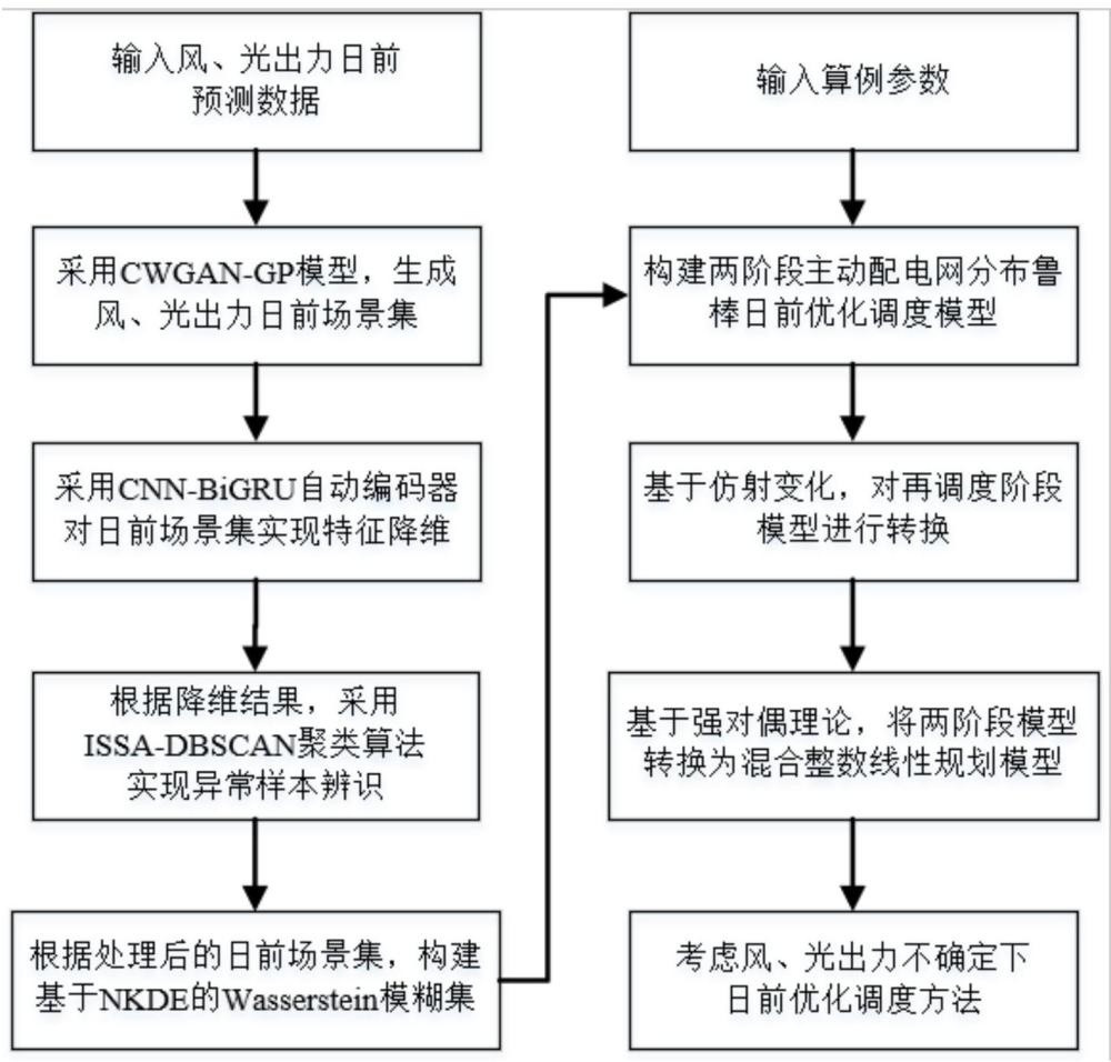 基于数据驱动Wasserstein模糊集主动配电网分布鲁棒日前调度方法