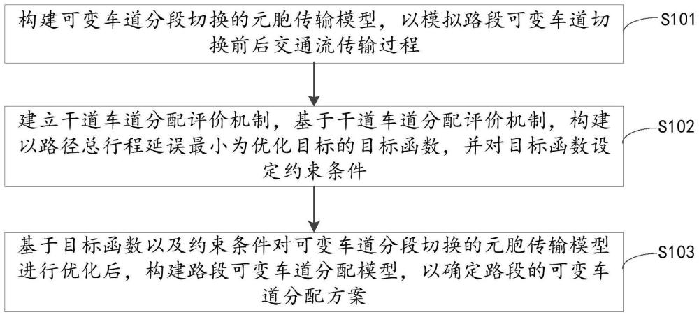 一种路段可变车道分配模型的构建方法及装置