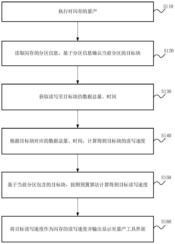 闪存预分类方法、装置、设备及存储介质与流程