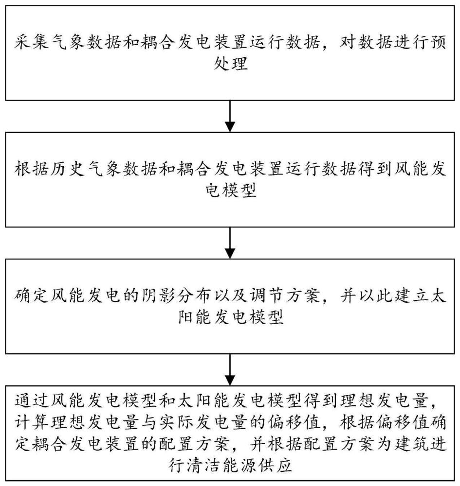 一种基于新能源的建筑节能控制方法