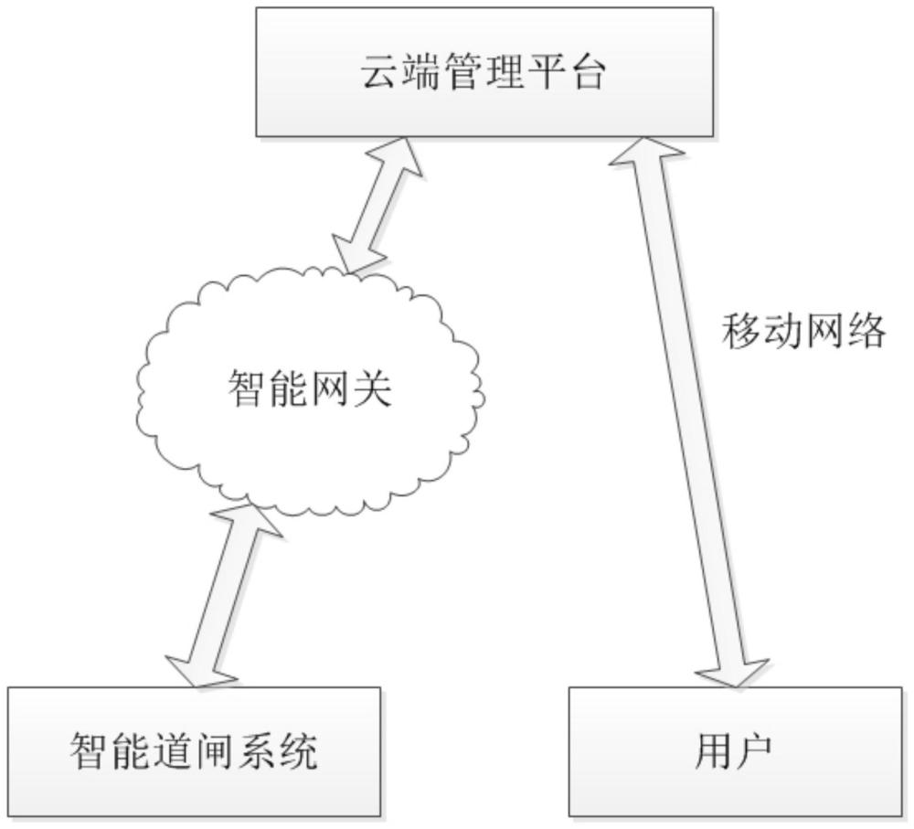 一种与云端管理平台联动的智能道闸管理方法与流程