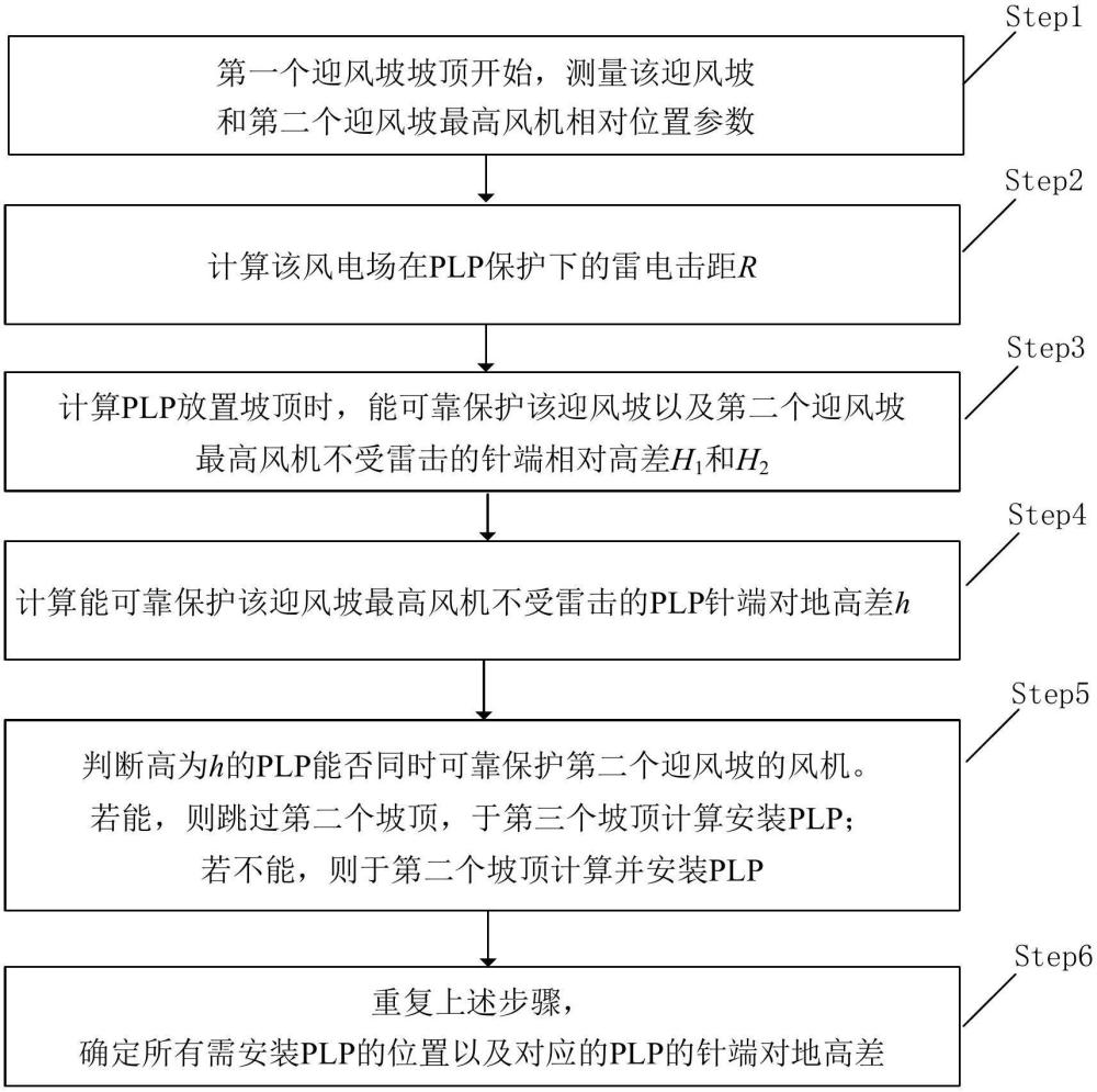 一种高原山地风电场的PLP安装选点及高度优化方法