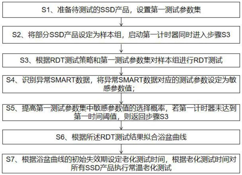 一种基于测试结果数据的测试指标优化方法与流程