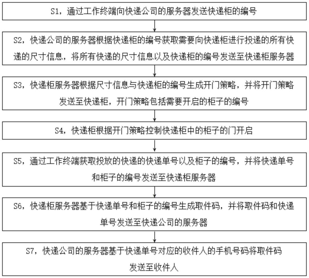 一种快递柜智能批量投递方法及系统与流程