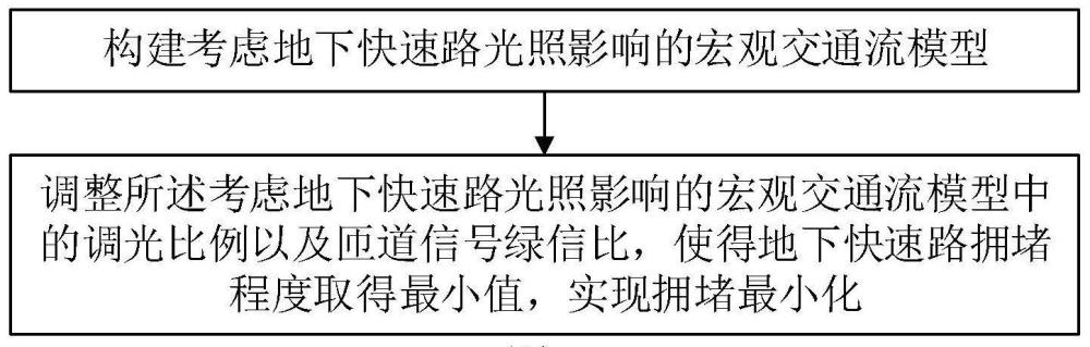 地下快速路主线照明和匝道汇入流量协同控制方法及系统与流程