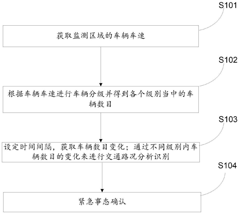 一种智慧交通路况识别方法及系统与流程