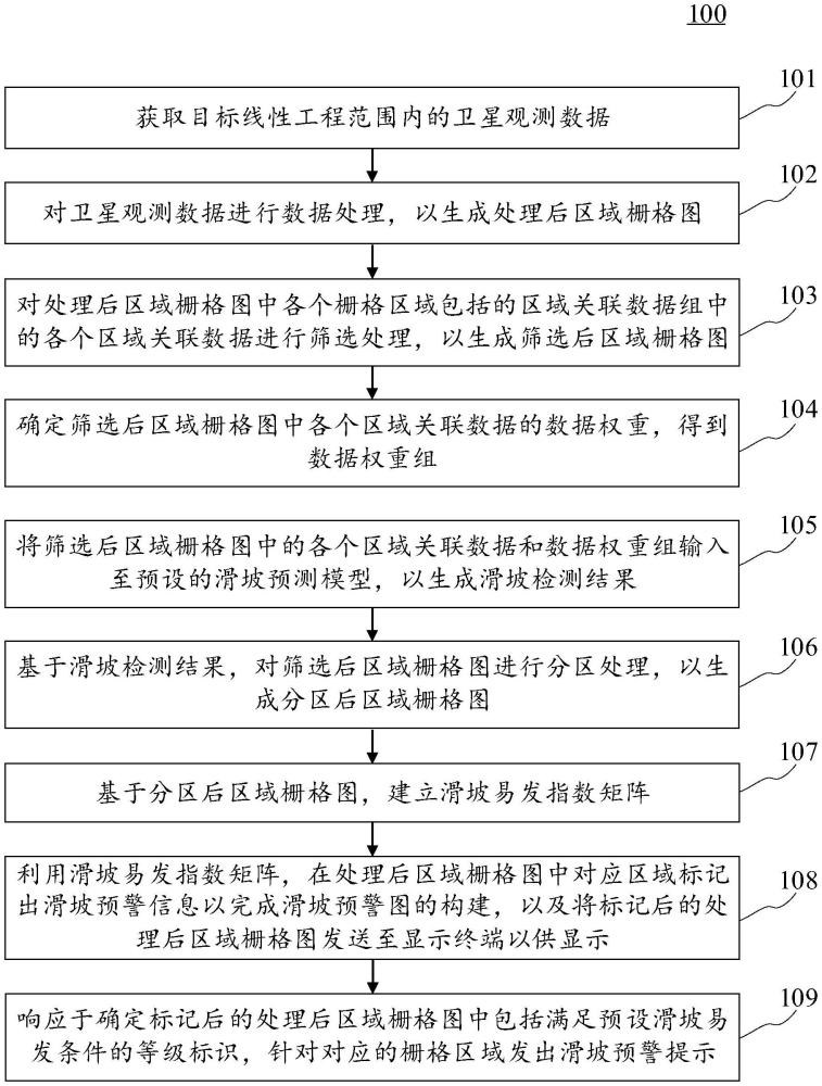 用于线性工程的滑坡预警方法、装置和电子设备与流程