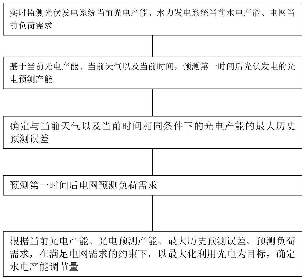 一种基于时间尺度的水光互补优化调度方法及系统与流程