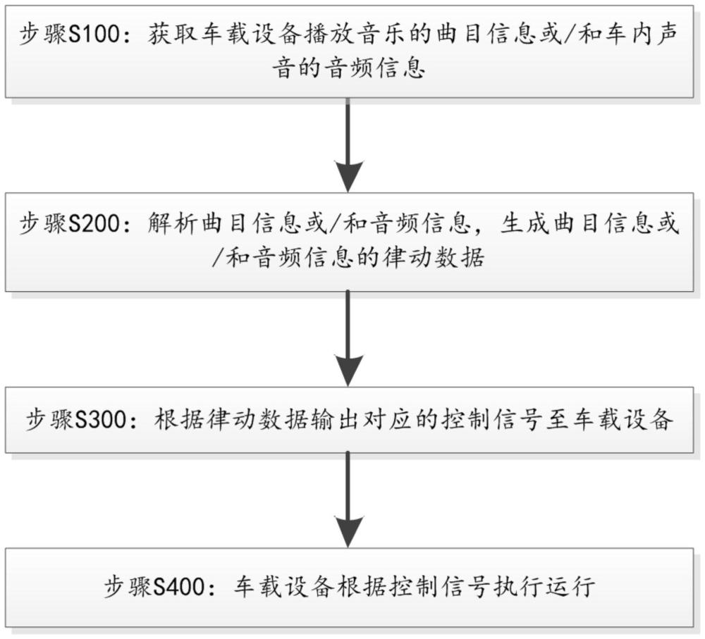 一种车载设备跟随音乐律动的控制方法和系统与流程