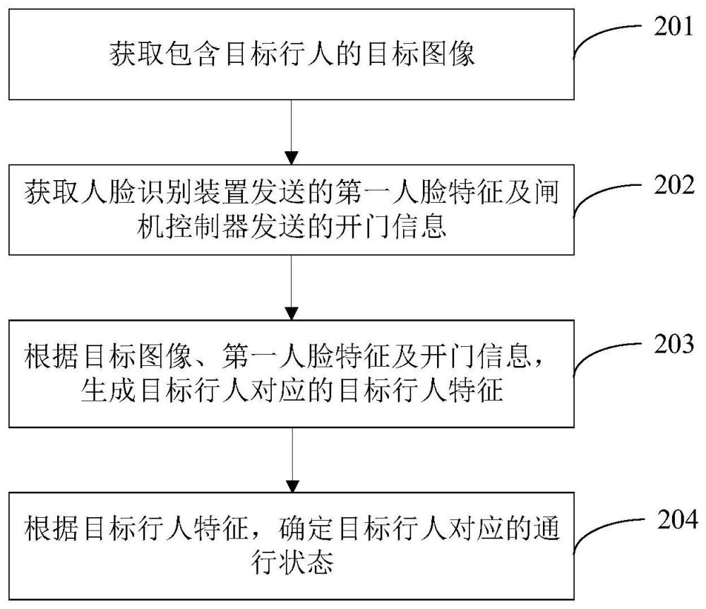 闸机的行人通行状态识别方法、装置及终端设备与流程