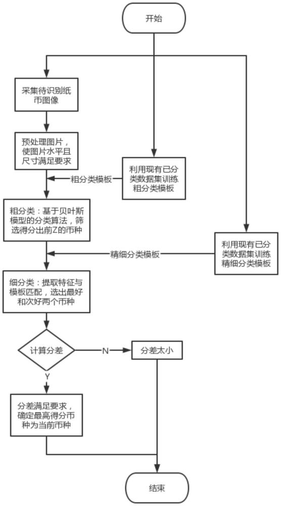 一种多国纸币图像快速识别方法、系统及存储介质与流程