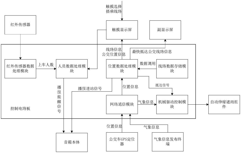 一种智能公交车站台提醒装置的制作方法