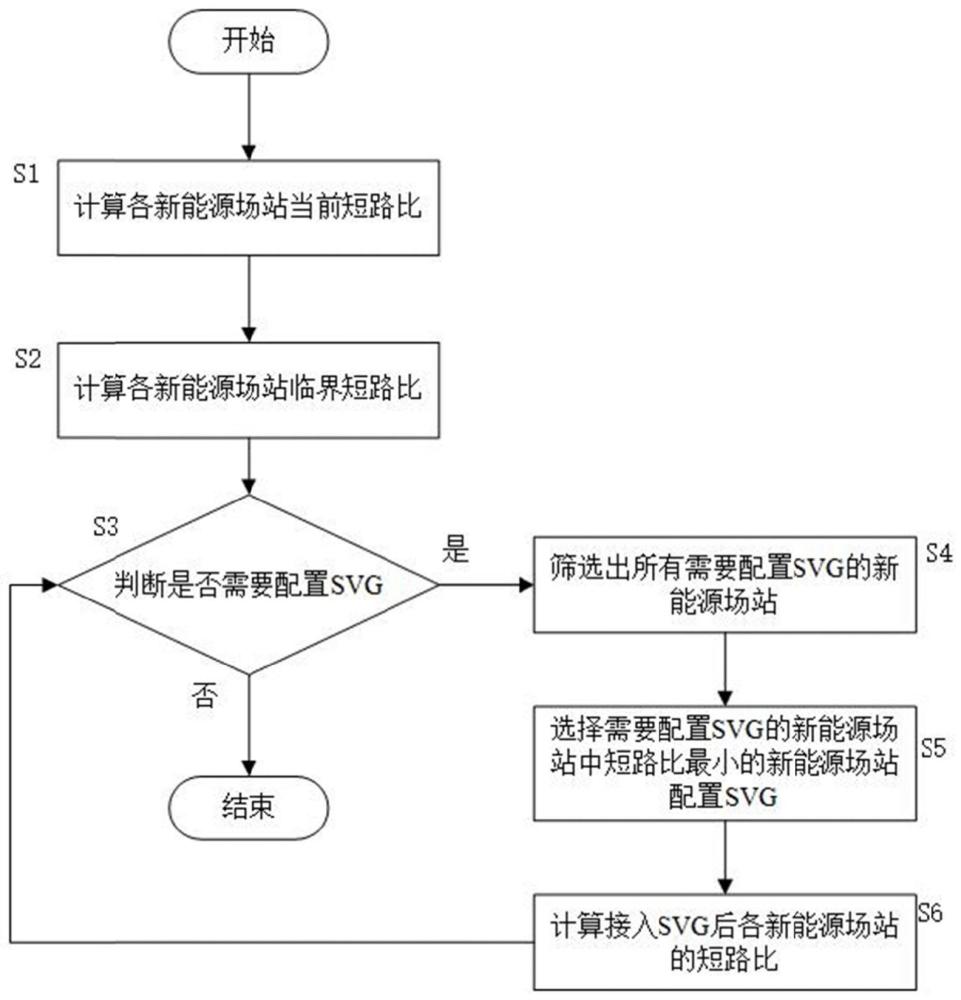 一种基于多场站临界短路比的SVG选址定容方法与流程