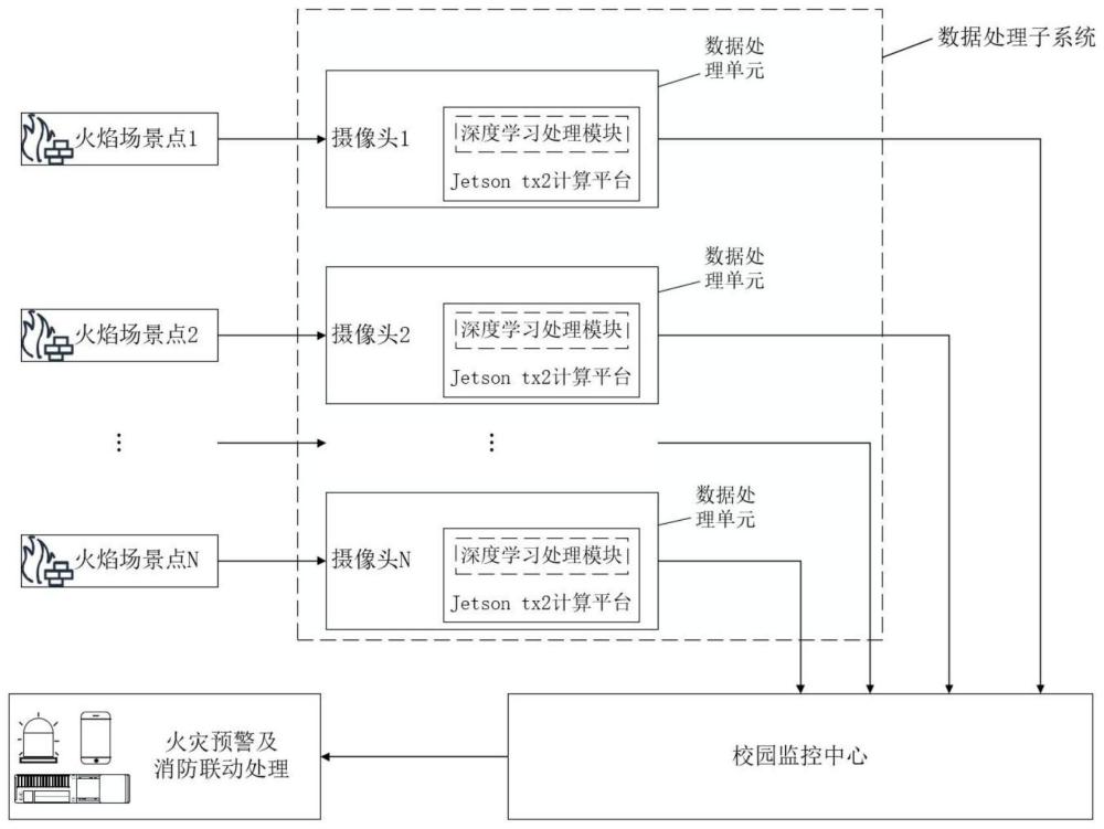 一种基于JetsonTX2的校园火灾检测系统