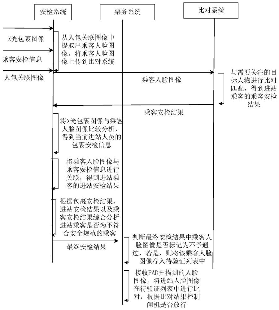 一种地铁安检自动化过闸方法、系统及介质与流程