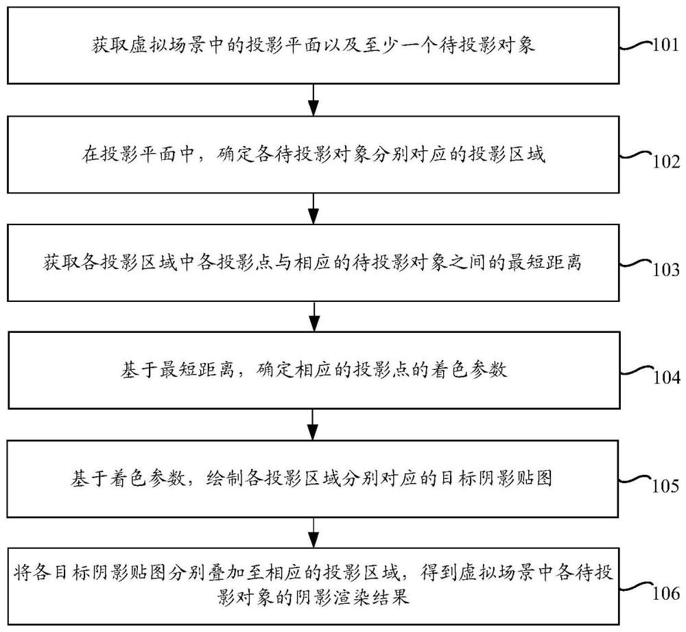 阴影渲染方法、装置、电子设备、存储介质及程序产品与流程