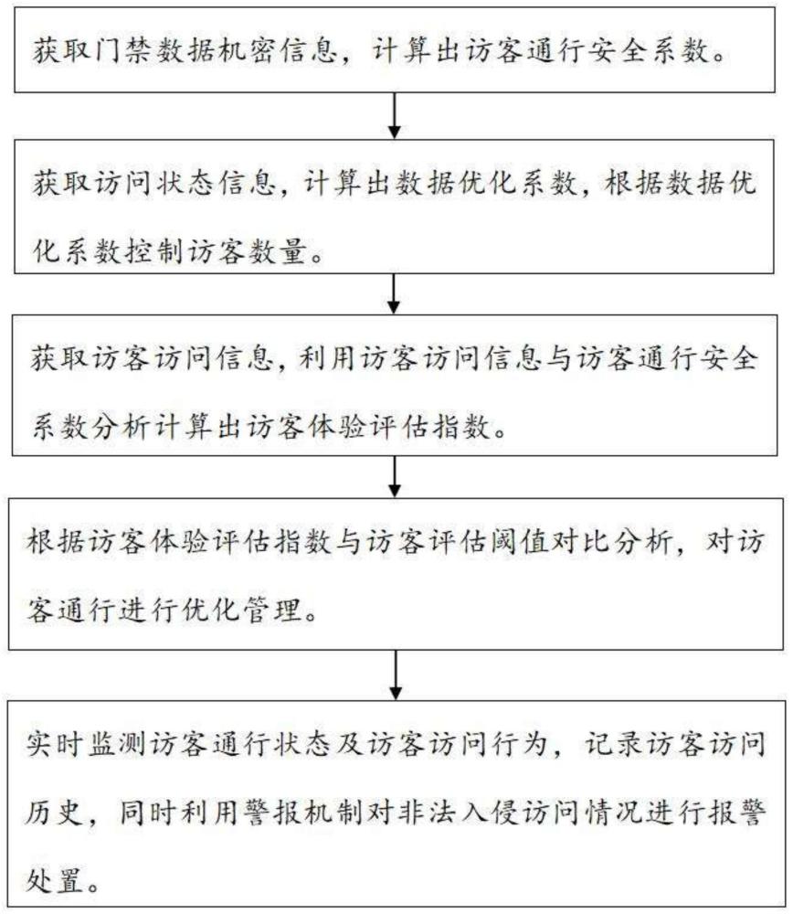 一种自助式的访客通行管理方法与流程