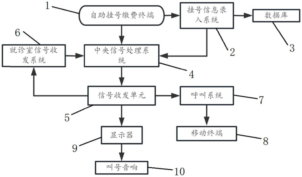 一种医院用排队叫号系统的制作方法