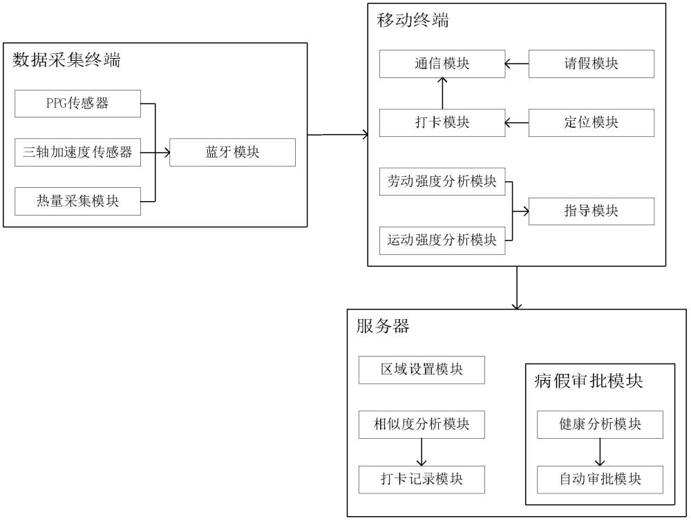 一种基于体征数据的考勤管理系统的制作方法