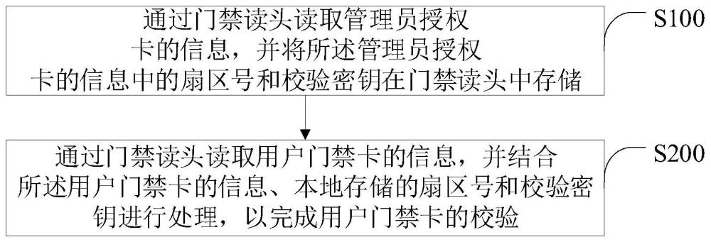 一种门禁卡校验方法、门禁卡校验系统及存储介质与流程