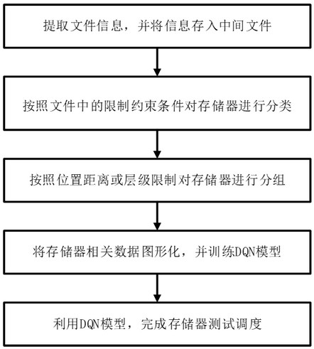 一种存储器测试分组与调度的方法及系统