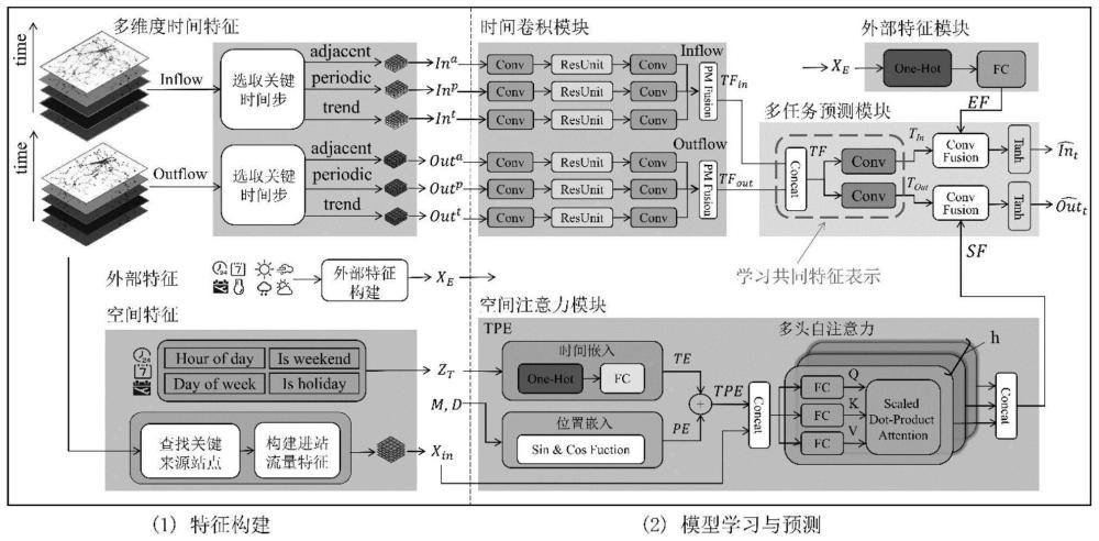 基于深度学习的高速路网多任务流量预测方法及系统