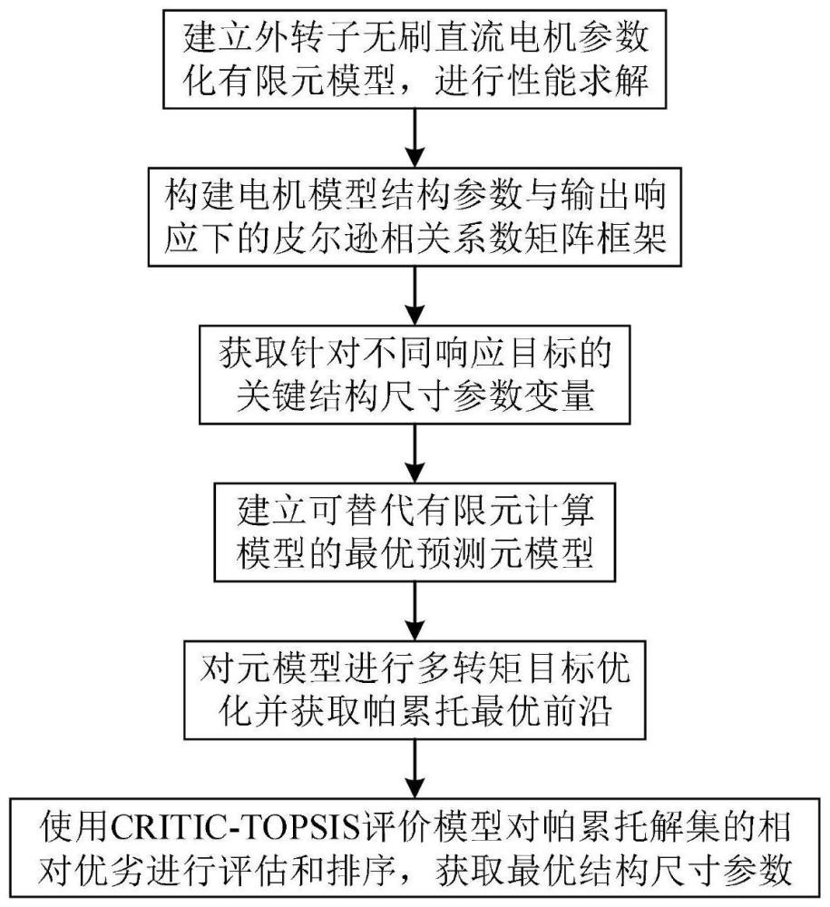 一种外转子无刷直流电机转矩优化方法